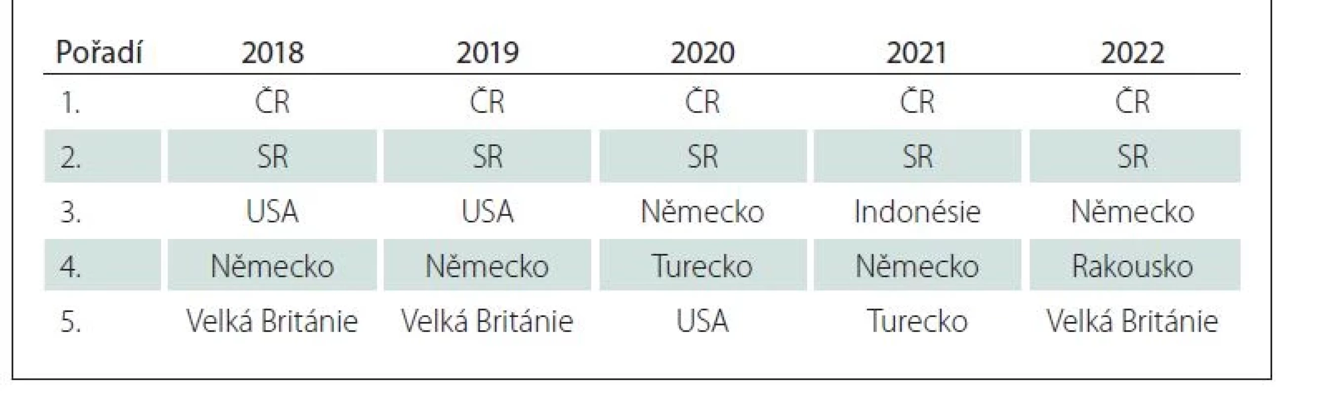 Pořadí zemí dle návštěvnosti webových stránek www.csnn.eu v letech
2018–2022.