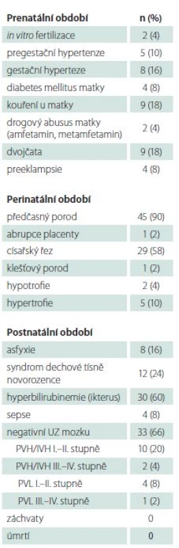 Rizikové faktory novorozenců s hypoglykemií (n = 50).