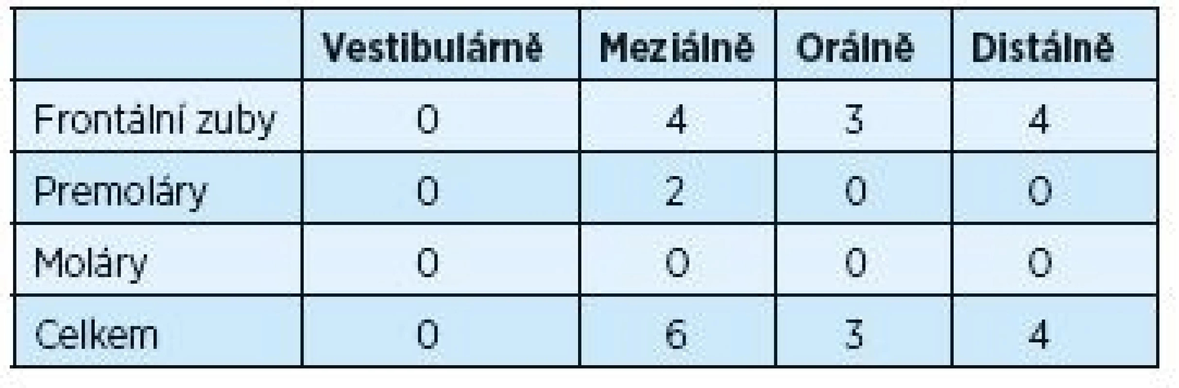 Hloubka parodontálních chobotů ≥ 5mm po dvou letech po operaci