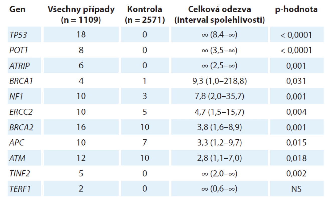 Přehled hlavních predisponujících lokusů ke vzniku sarkomu ze studie
International Sarcoma Kindred Study.