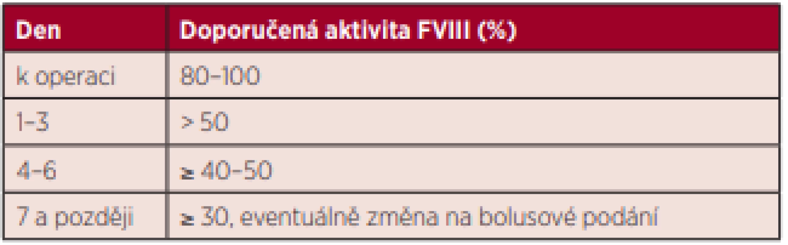  Doporučená aktivita FVIII k operacím při substituci formou
kontinuální infuze FVIII
