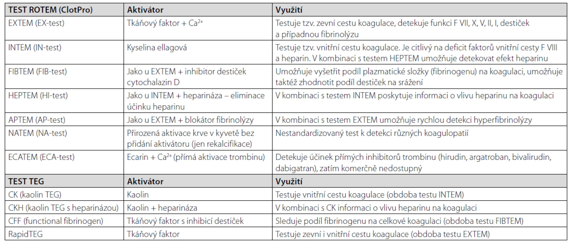 Testy ROTEM (+ClotPro) a TEG