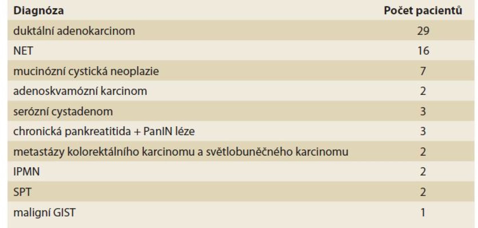 Histopatologické diagnózy.<br>
Tab. 1. Histopathological diagnoses.