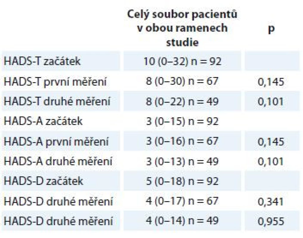 Rozdíly v míře úzkosti a deprese při opakovaných
měřeních.