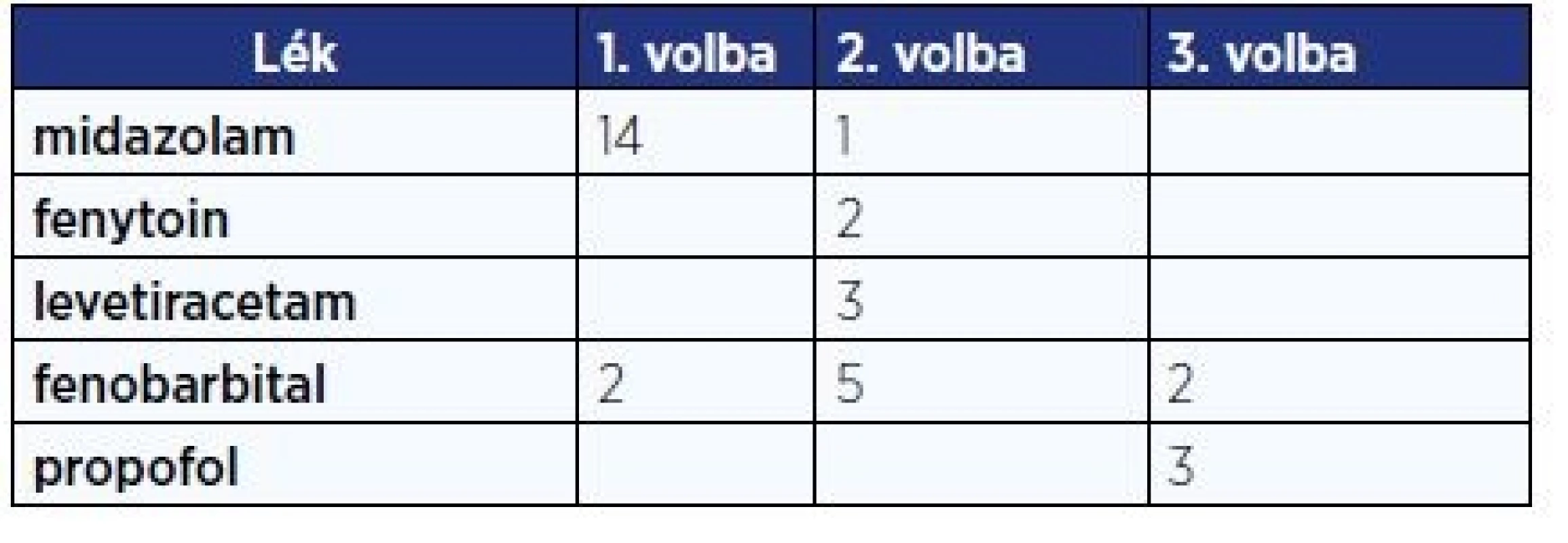 Počty pacientů podle pořadí podaných léků