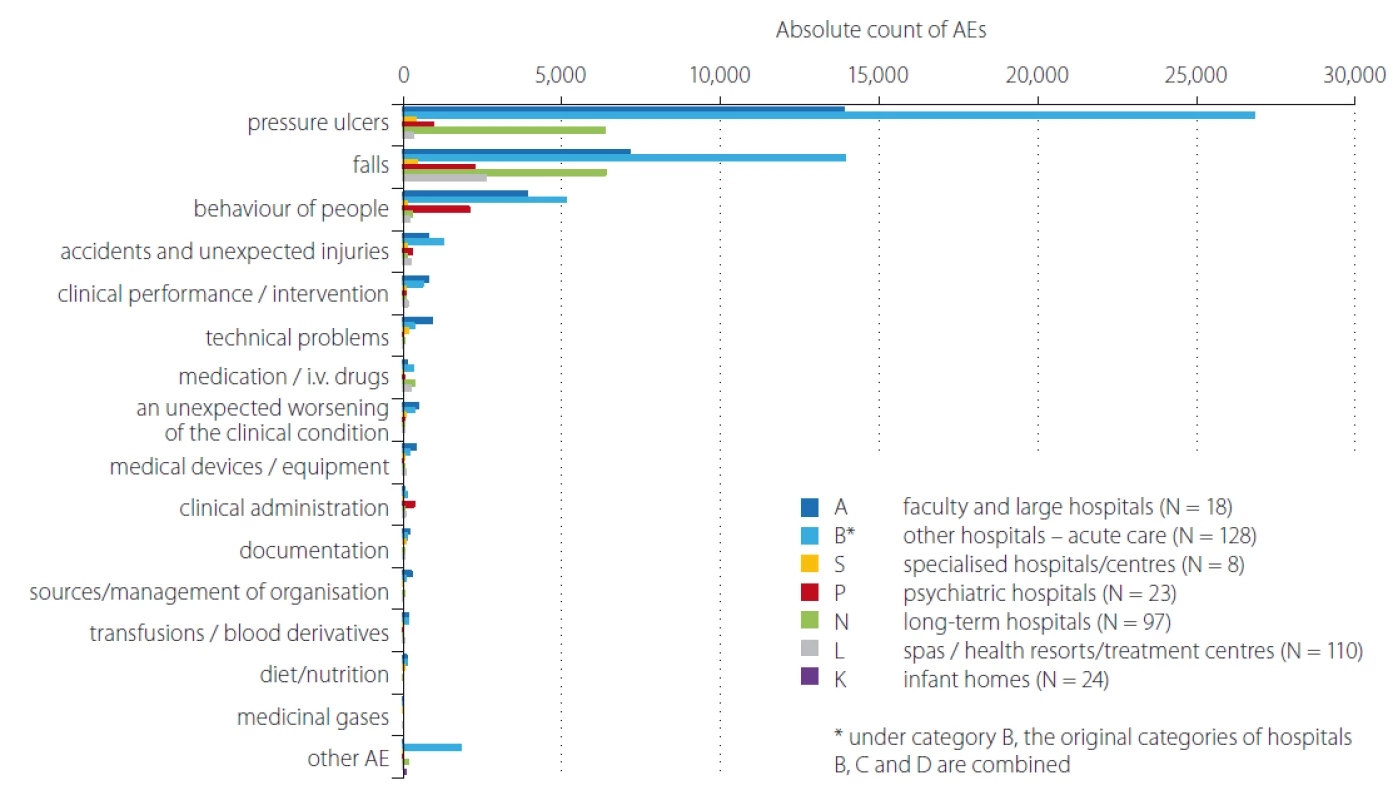 Comparison of occurrence No. of reported AEs by category of inpatient facilities/hospitals for the 2018.
AE – adverse event<br>
Obr. 1. Srovnání absolutního počtu hlášení nežádoucích událostí dle kategorií zdravotnických zařízení/nemocnic v roce 2018.
AE – nežádoucí událost