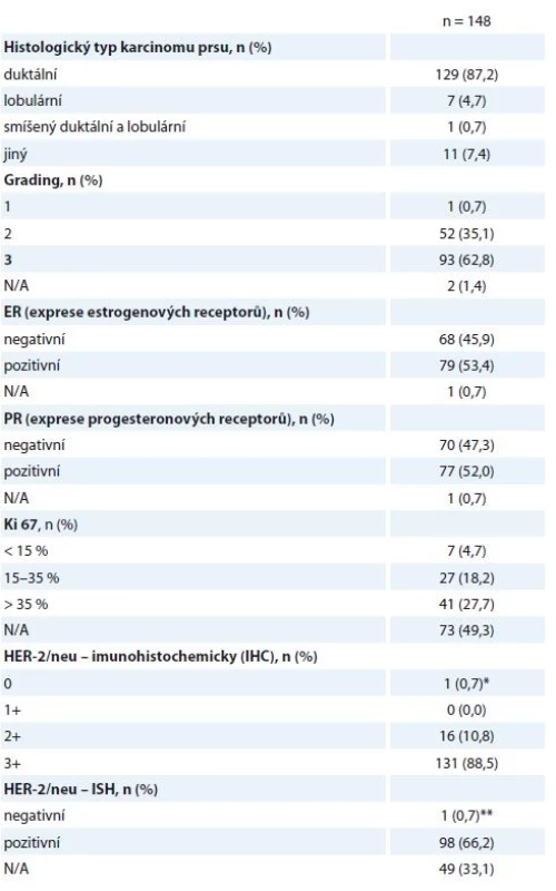 Histologické nálezy z předoperační biopsie.