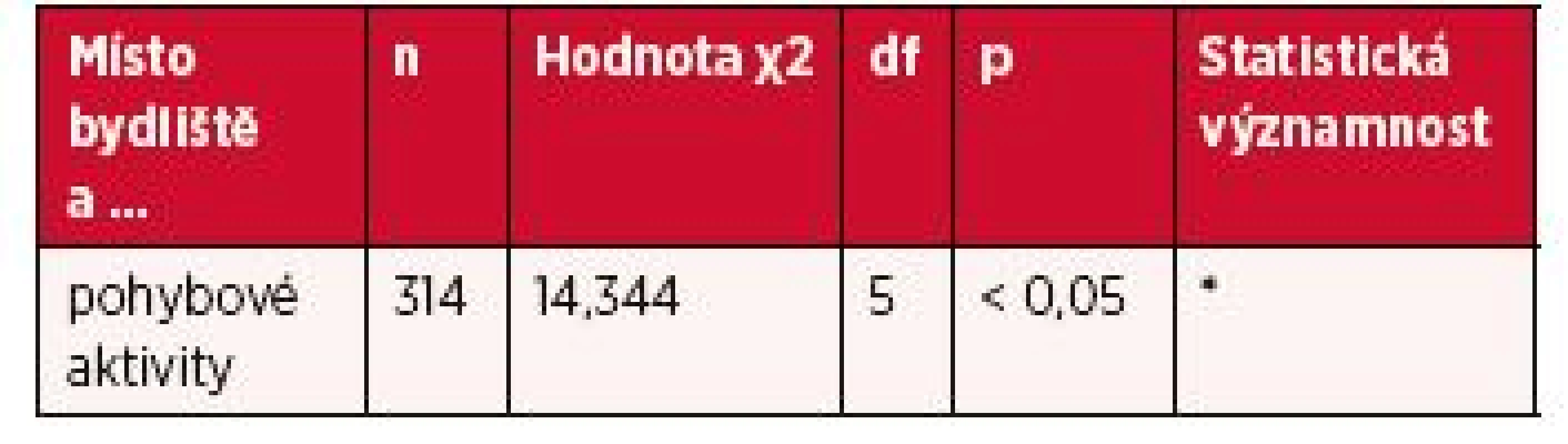 Souvislost mezi místem bydliště seniorů a pohybovými aktivitami