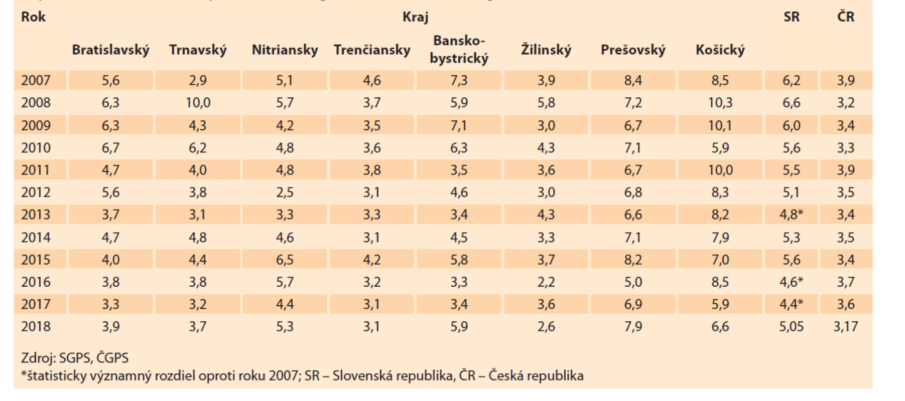 Perinatálna mortalita (‰) v rokoch 2007–2018 v jednotlivých krajoch Slovenskej republiky a porovnanie Slovenskéej
a Českej republiky (bez mŕtvych plodov 500–999 g).<br>
Tab. 3. Perinatal mortality (‰) in 2007–2018 in individual regions of the Slovak Republic and comparison of the Slovak
Republic with the Czech Republic (excluding dead fetuses 500–999 g).
