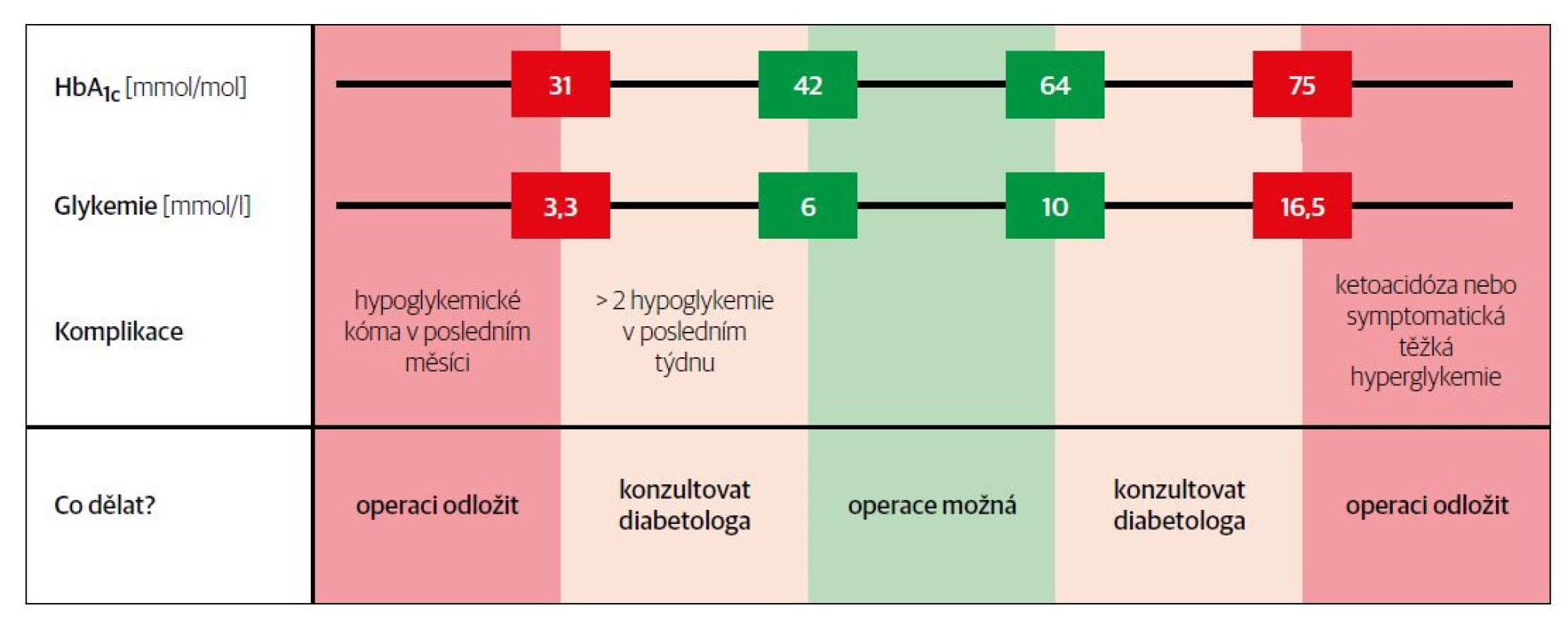 Předoperační strategie podle HbA1c a glykemie.
