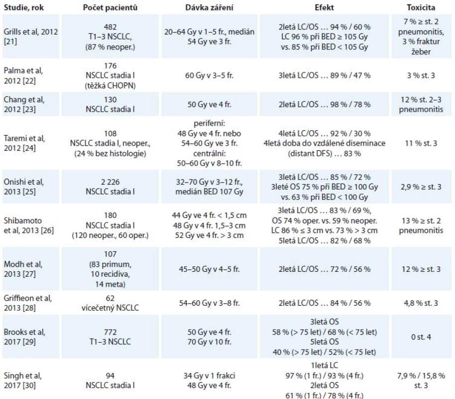 Vybrané studie stereotaktické radioterapie při léčbě nemalobuněčného karcinomu plic [21–30].