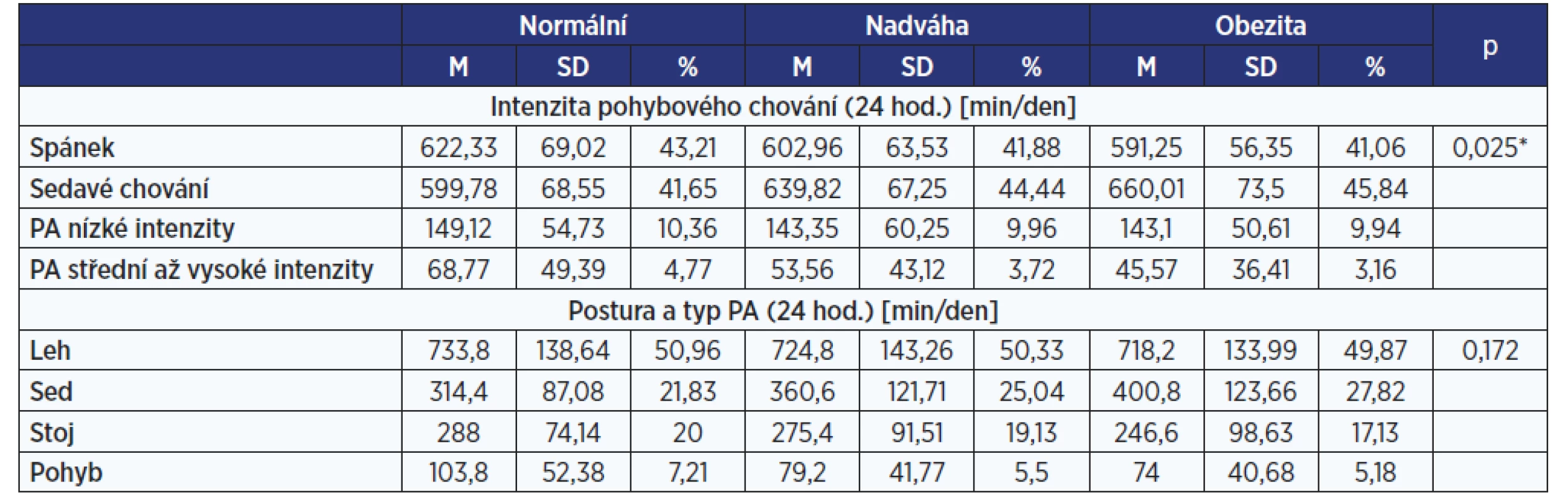 Pohybové chování seniorů dle kategorií BMI