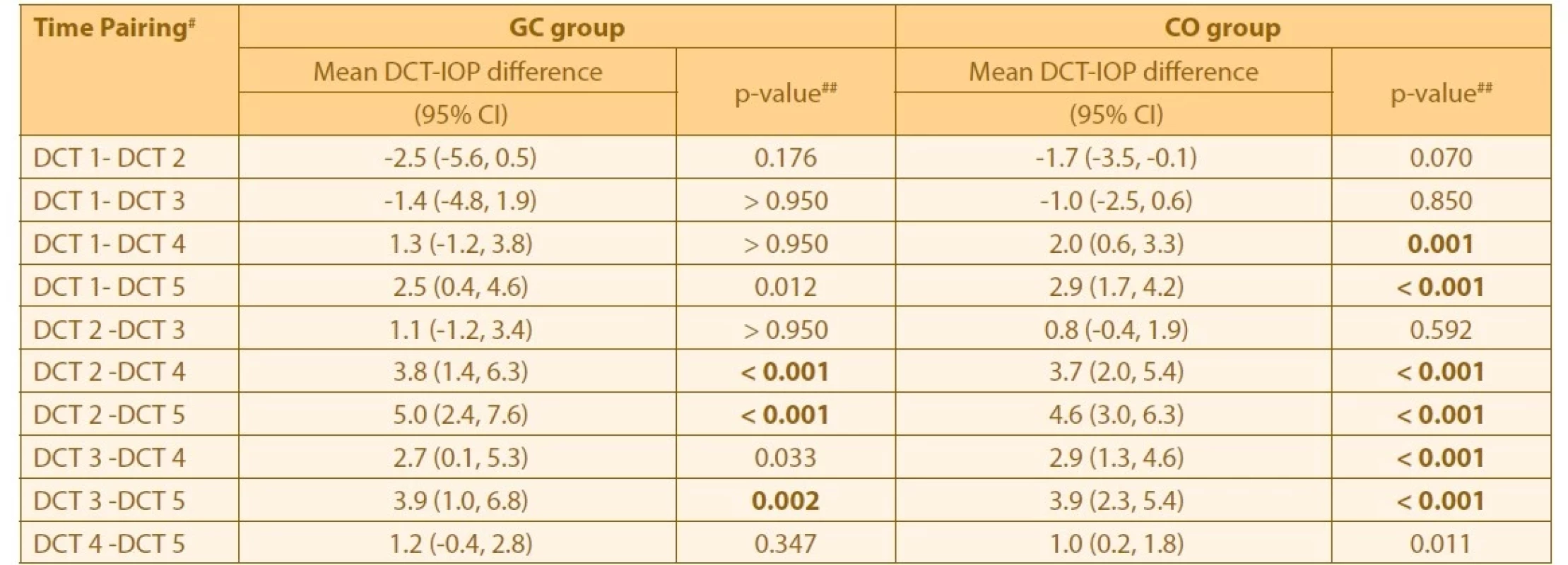 Mean DCT-IOP difference between pre-op and post-op visits in GC and CO groups