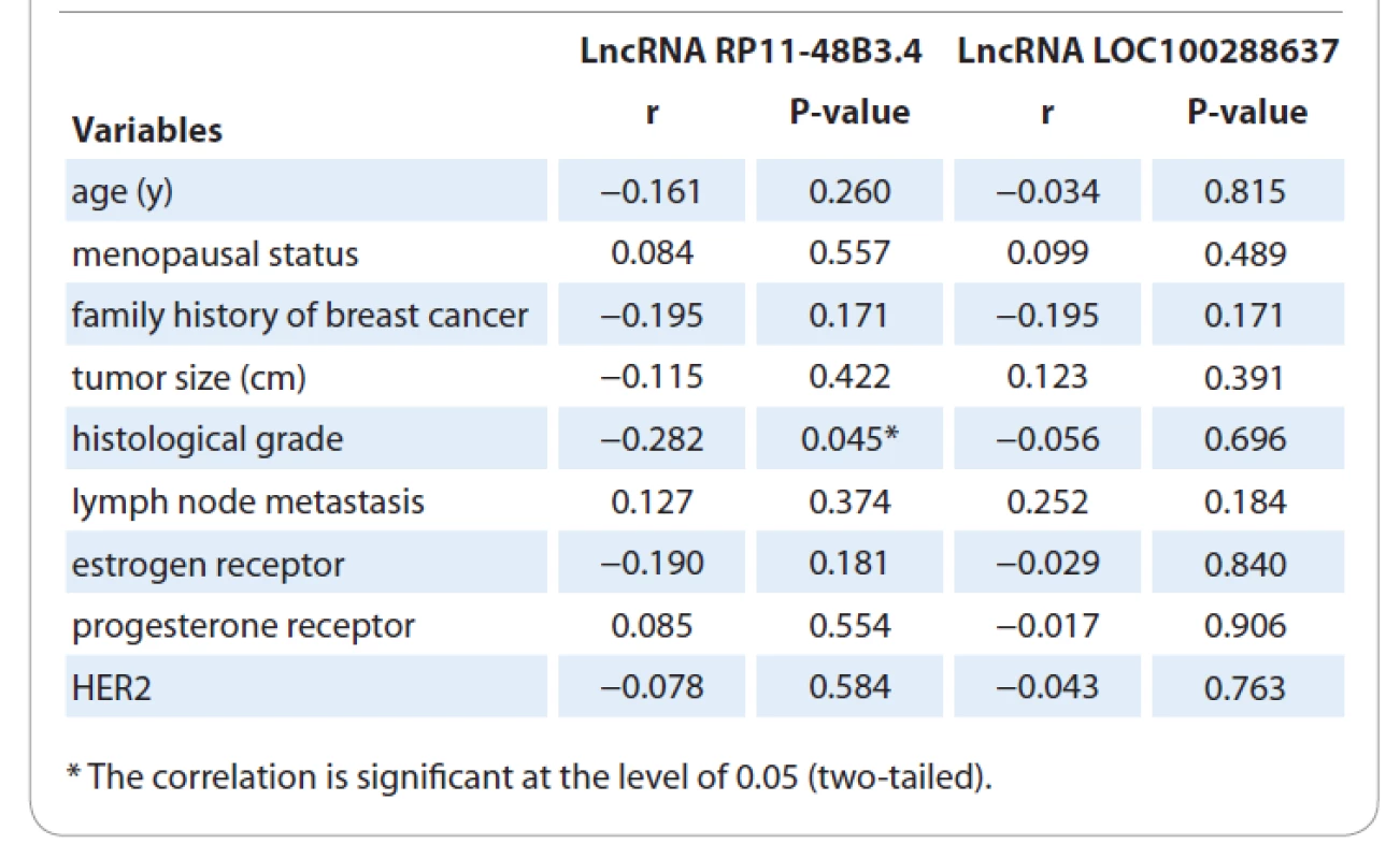 Correlation of lncRNAs LOC100288637 and RP11-48B3.4 expressions with
pathological variables.