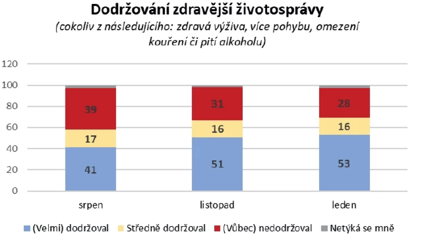 Dodržování zdravější životosprávy