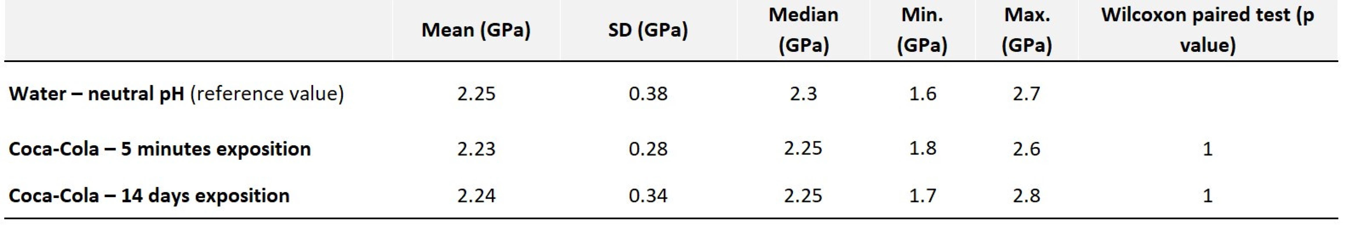 Values of average hardness along with statistical evaluation – amalgam