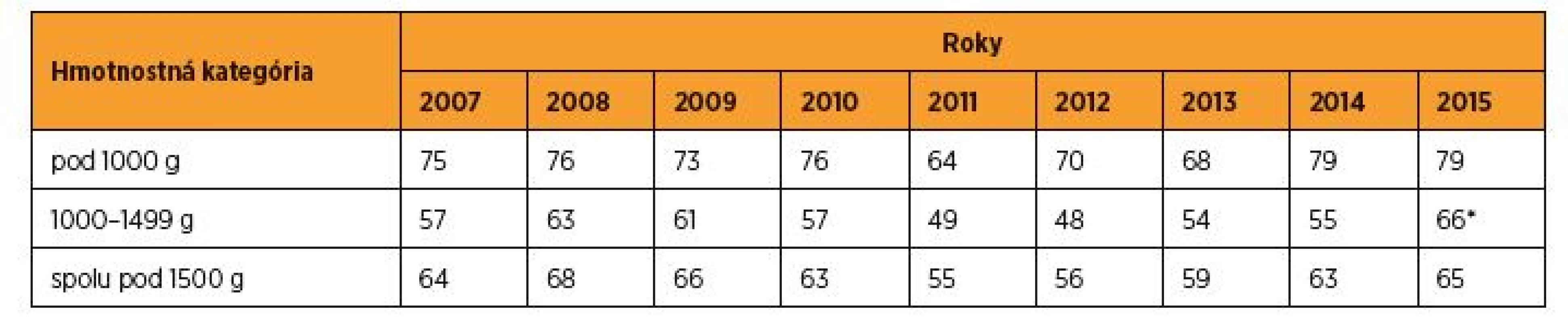 Transport novorodencov s hmotnosťou do 1500 g in utero (%) do perinatologických centier v SR v rokoch 2007–2015 [zdroj
SGPS]