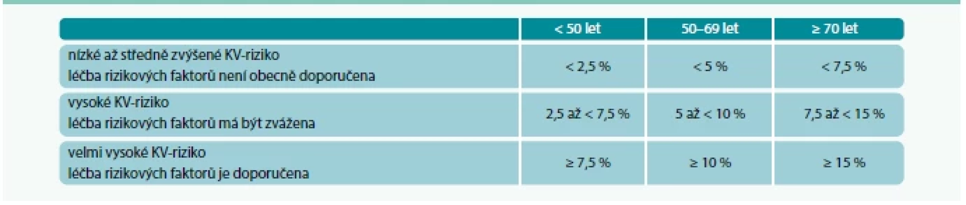 Limity rizika vypočteného podle SCORE 2 nebo SCORE OP pro kategorii rizika KVO