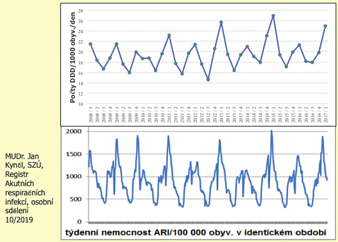 Celková spotřeba ATB v ČR v jednotlivých čtvrtletích 2008–2017 a výskyt ARO infekcí