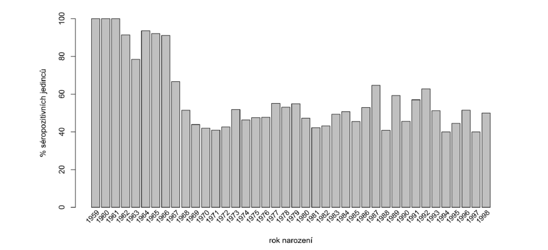 Zastoupení séropozitivních zaměstnanců podle roku narození [10]<br>
Figure 1. Distribution of seroposive employees by year of birth [10]
