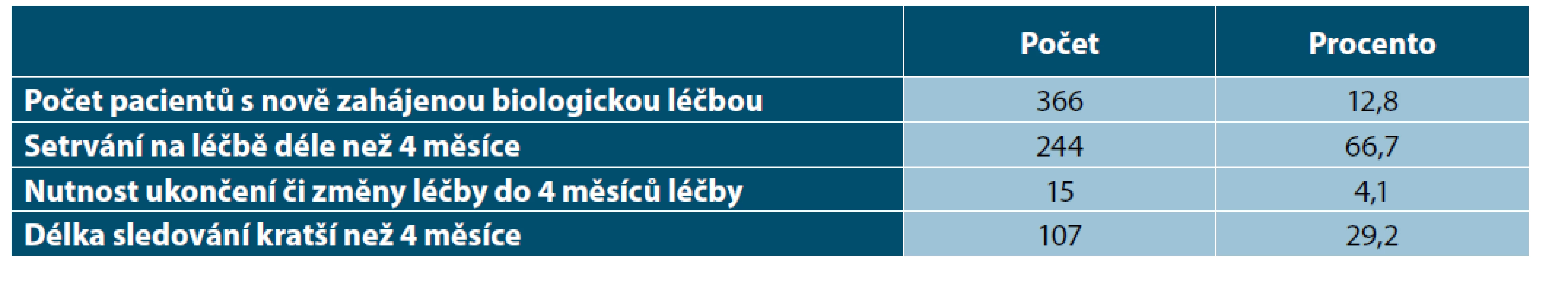 Nově zahájená biologická léčba v roce 2020