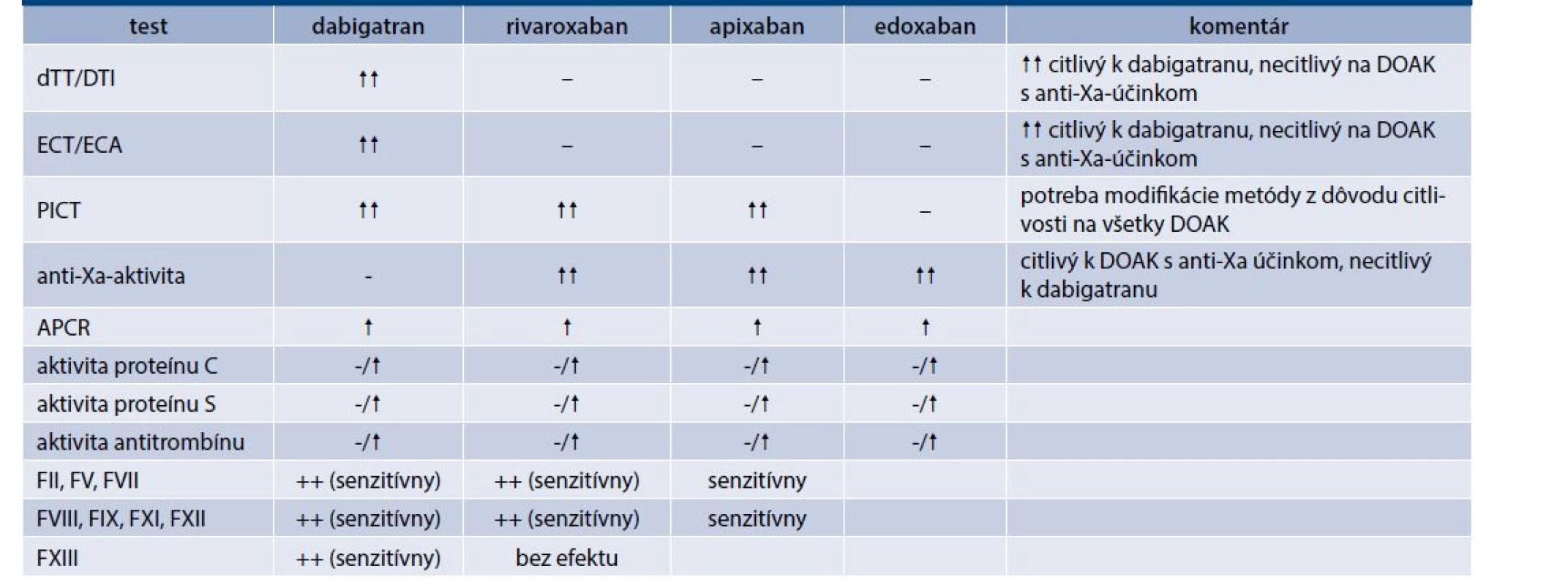 Prehľad výsledkov vyšetrení špeciálnych koagulačných testov pri liečbe DOAK.
Upravené podľa [4,11-13]