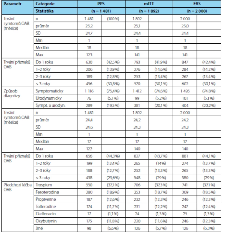 OAB diagnóza a předchozí léčba<br>
Tab. 1. The diagnosis of OAB and previous treatment