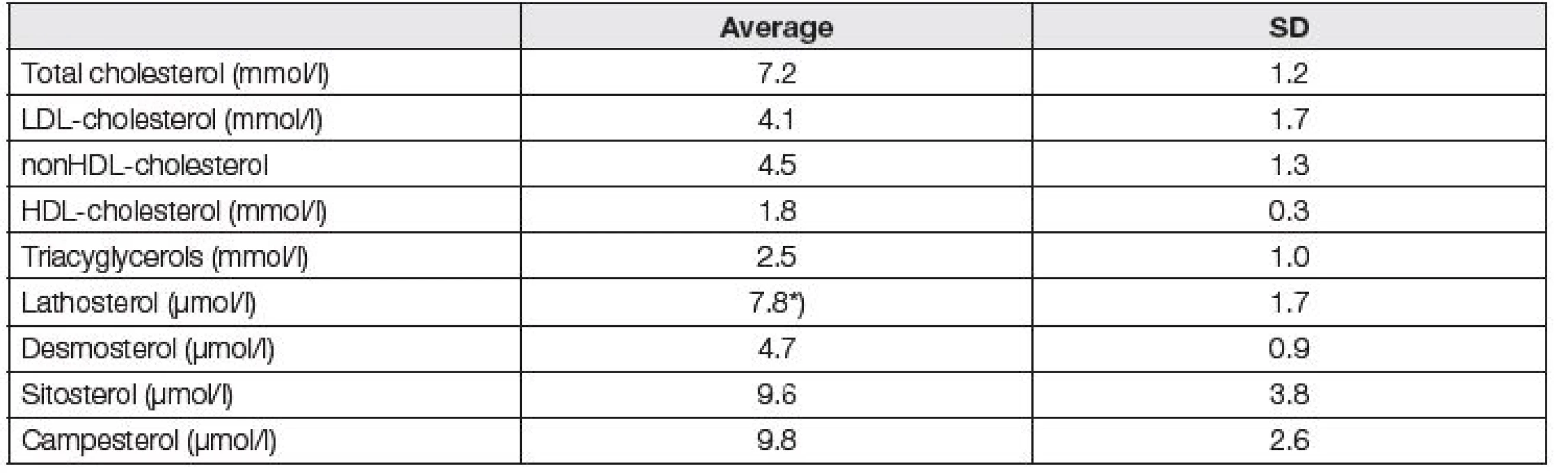 Average values of classical serum lipid parameters (mmol/l) and non-cholesterol sterols (μmol/l) in the set of 84
healthy pregnant women with hypercholesterolemia > 7.0 mmol/l.