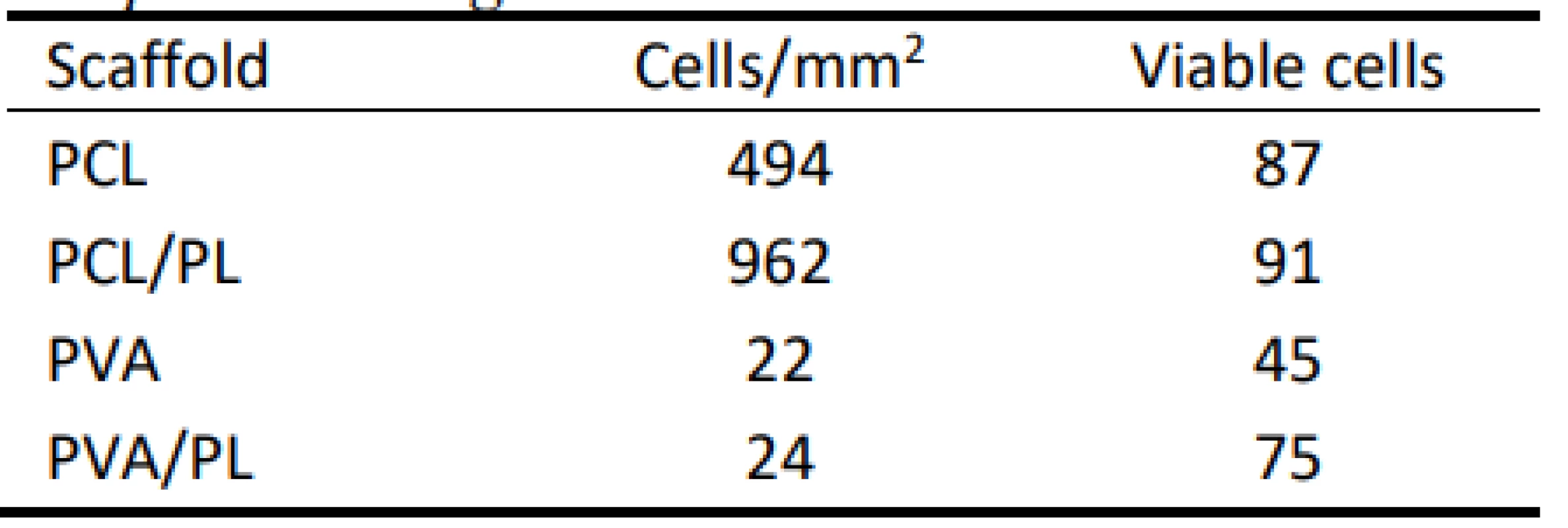 Summary of viable cells detected on the nanofibrous scaffolds. Data were collected from at least 3
independent images.