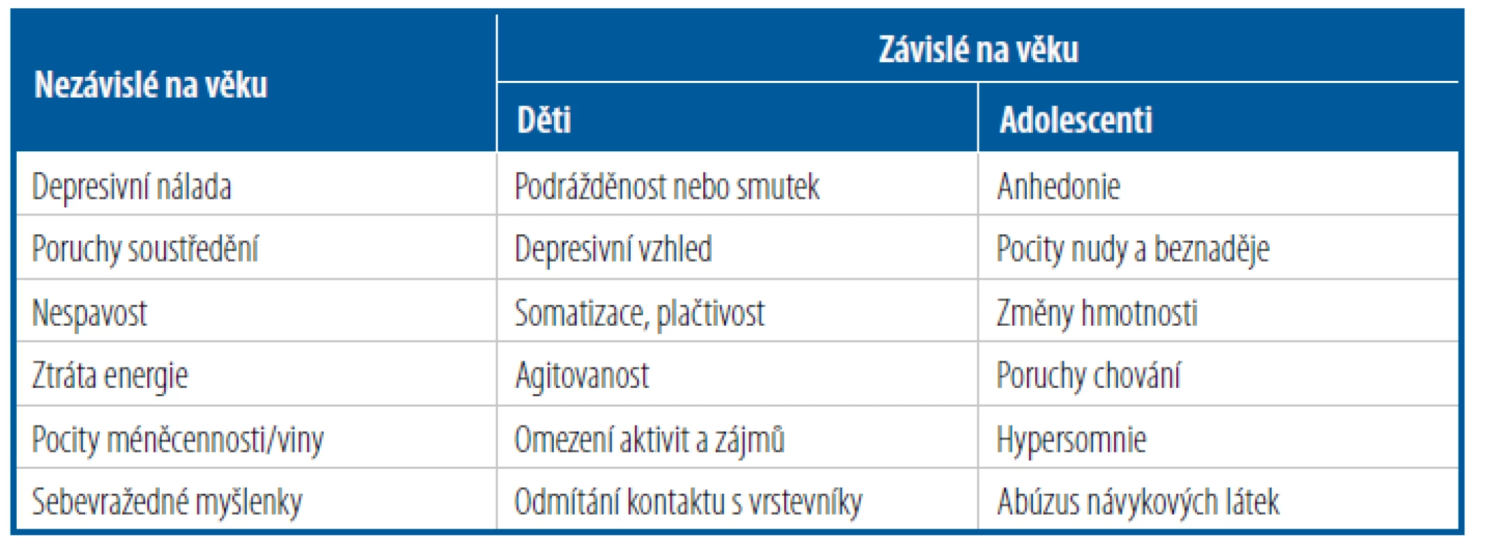 Depresivní příznaky v závislosti na věku