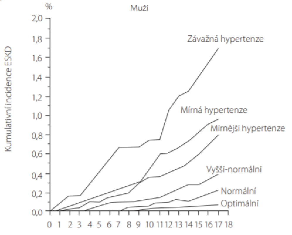 Mírné zvýšení krevního tlaku (TK) vede dlouhodobě k vyšší incidenci chronického selhání ledvin (ESKD), zobrazena verze pouze pro muže
(podle (29))