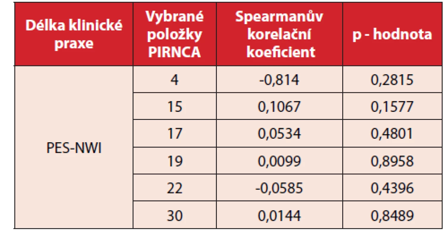 Vztahy mezi přidělovanou ošetřovatelskou péčí a pracovním
prostředím
