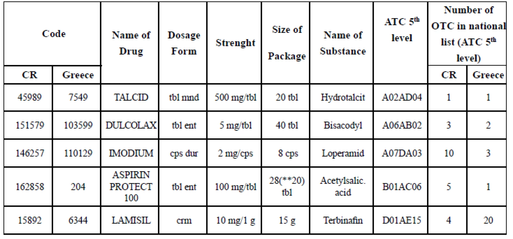 List of OTC chosen for analysis of sales in the pharmacies (CR, Greece)