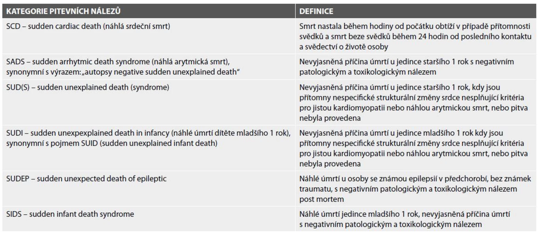Definice pojmů a nálezů v případě náhlého úmrtí – upraveno podle Stiles et al. 2020 (8) a Priori et al. 2015 (10).