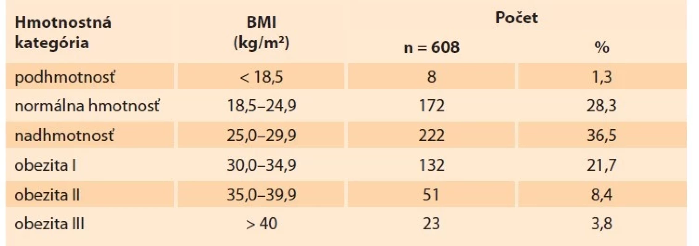 Index telesnej hmotnosti matiek transportovaných na JIS v Slovenskej
republike v rokoch 2012–2020 (zdroj: SOSS).<br>
Tab. 4. Body mass index of mothers admited to the ICU in the Slovak Republic
in 2012–2020 (source: SOSS).
