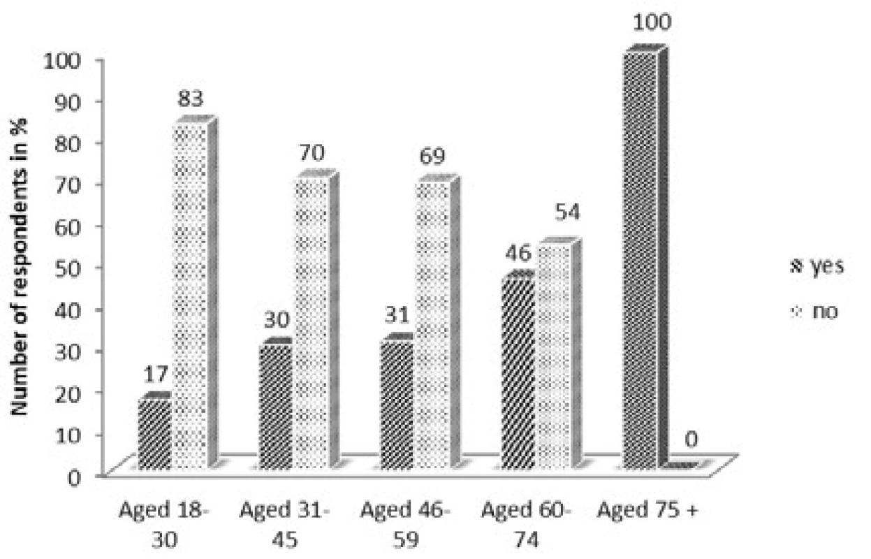 Quality of life in diabetes sufferers according to age