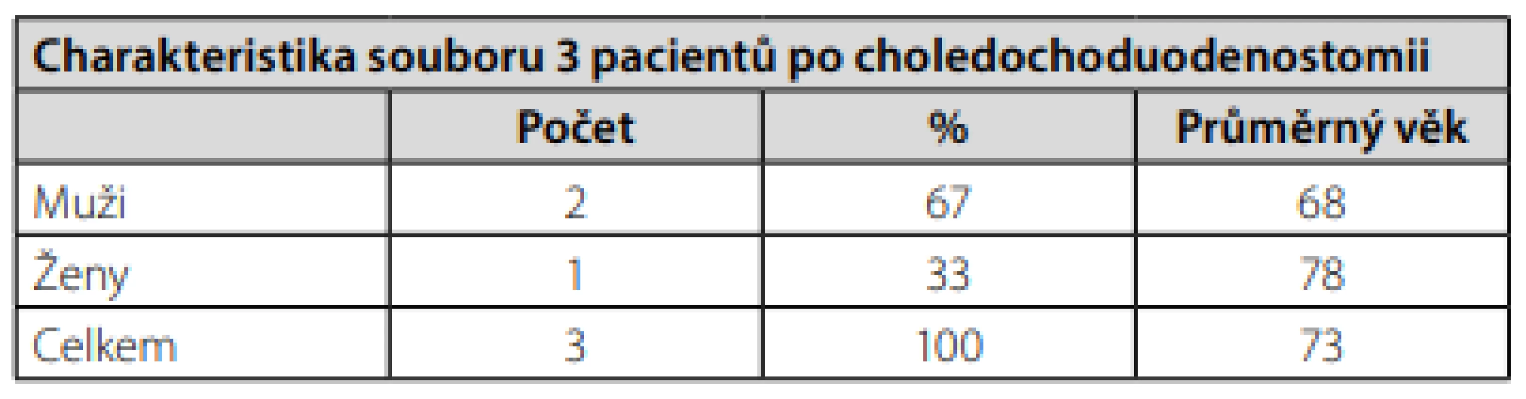 Charakteristika souboru pacientů po choledochoduodenoanastomóze