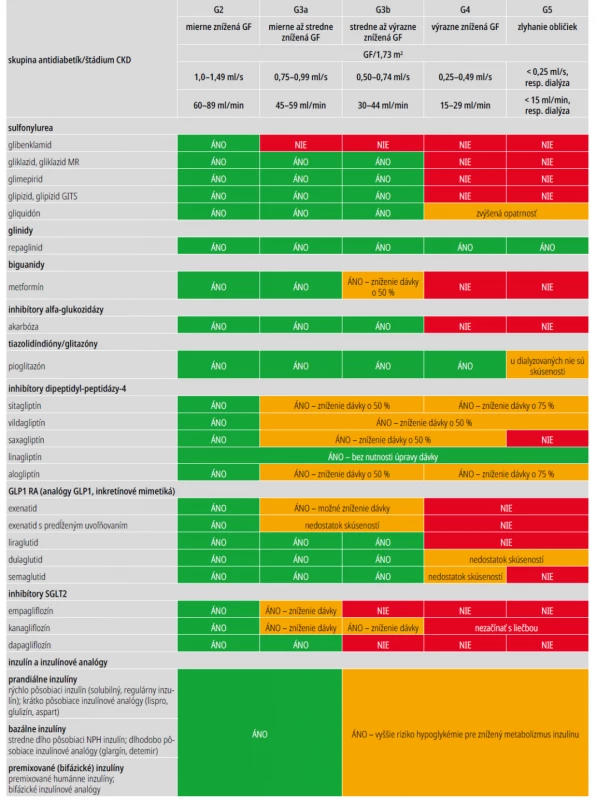 Použitie antidiabetík v rôznych štádiách CKD