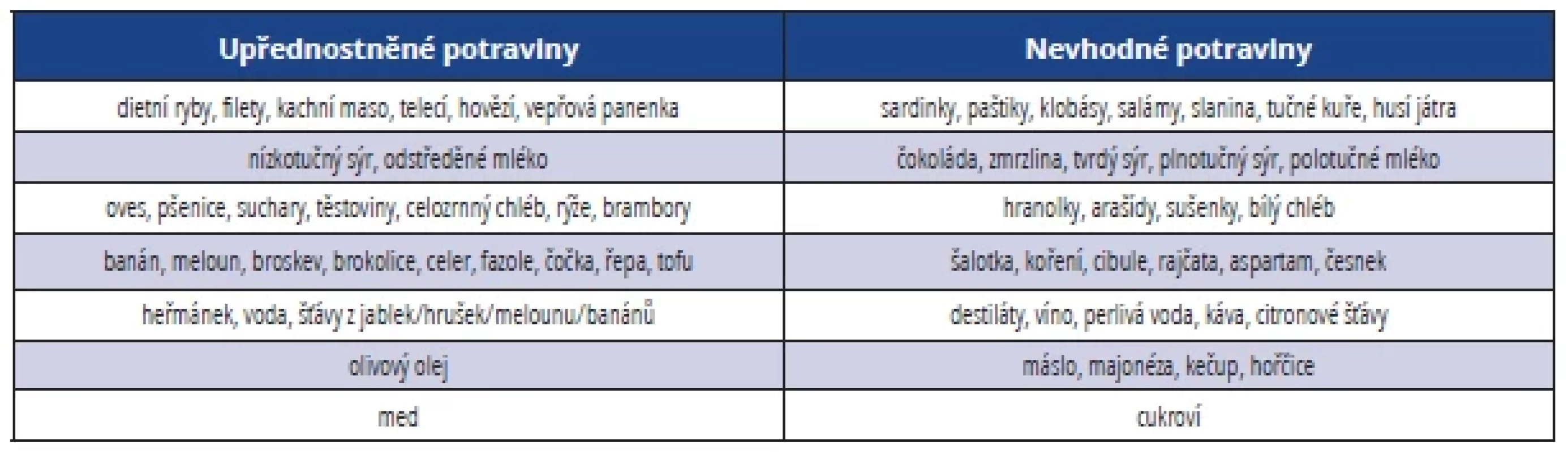Antirefluxní dieta <br> 
Tab. 2. Antireflux diet