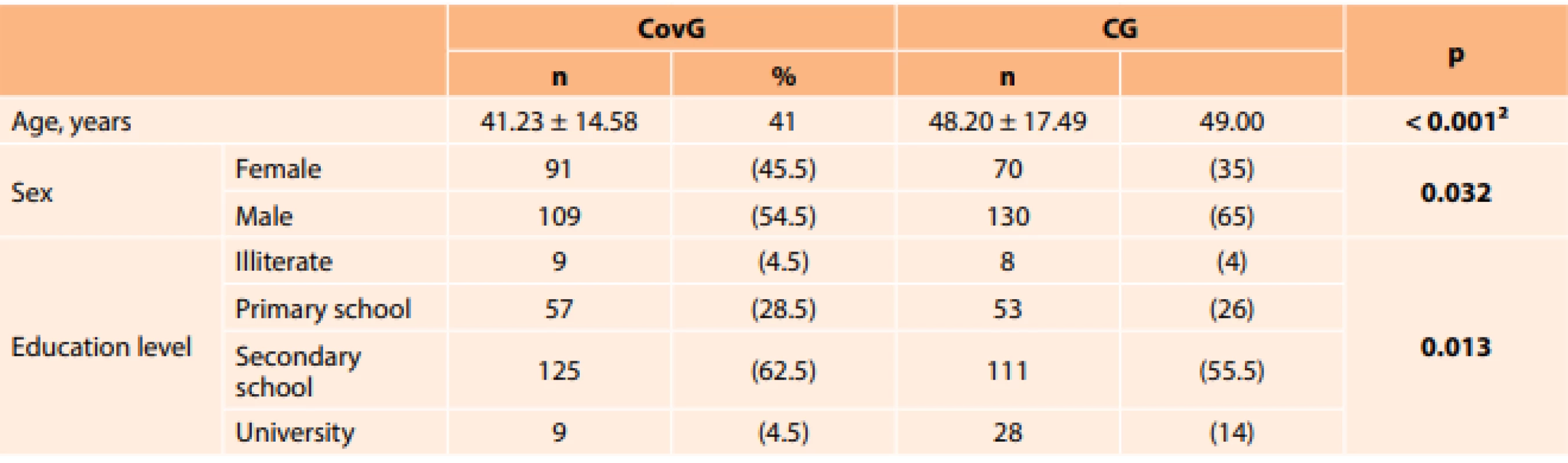 Comparison of demographic characteristics between ophthalmology outpatients before and during the COVID-19 pandemic