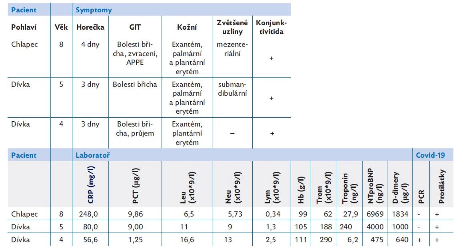 Děti s PIMS-TS (paediatric inflammatory multisystem syndrome temporally associated with SARS-CoV-2)