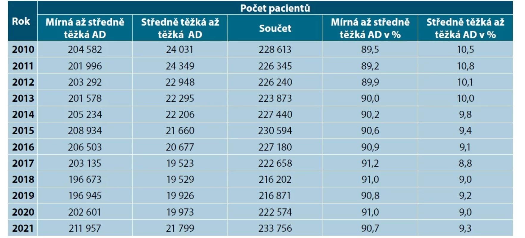 Rozložení závažnosti AD v letech 2010-2021