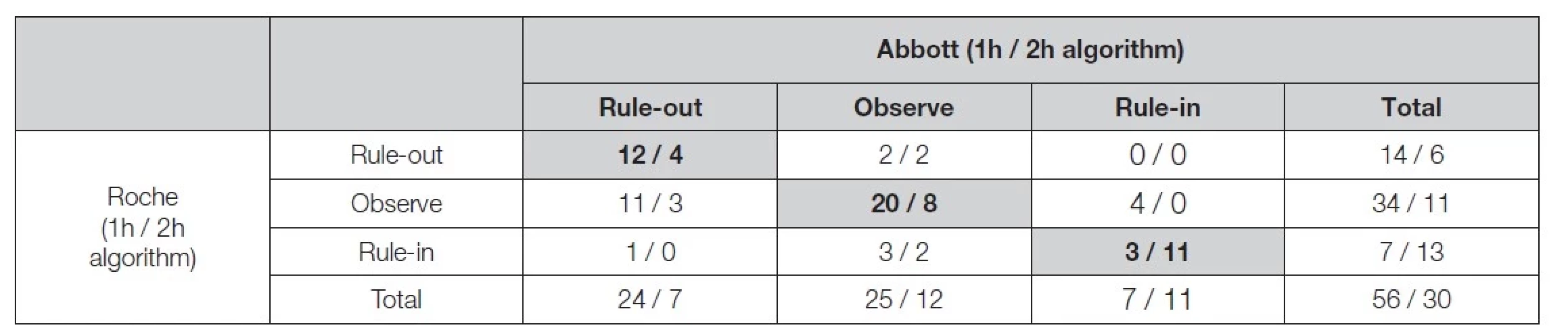 Classification according to the ESC Guidelines 2020. Data for the time interval of ~1 hour) and ~2 hours. Grey cells = total
agreement between the two respective classifications.