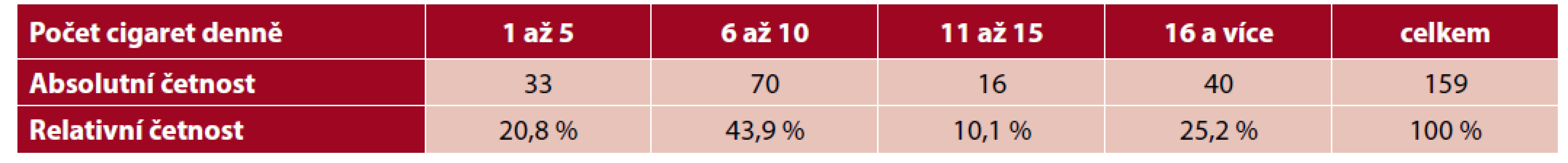 Průměrné denní množství vykouřených tabákových cigaret (N = 159)