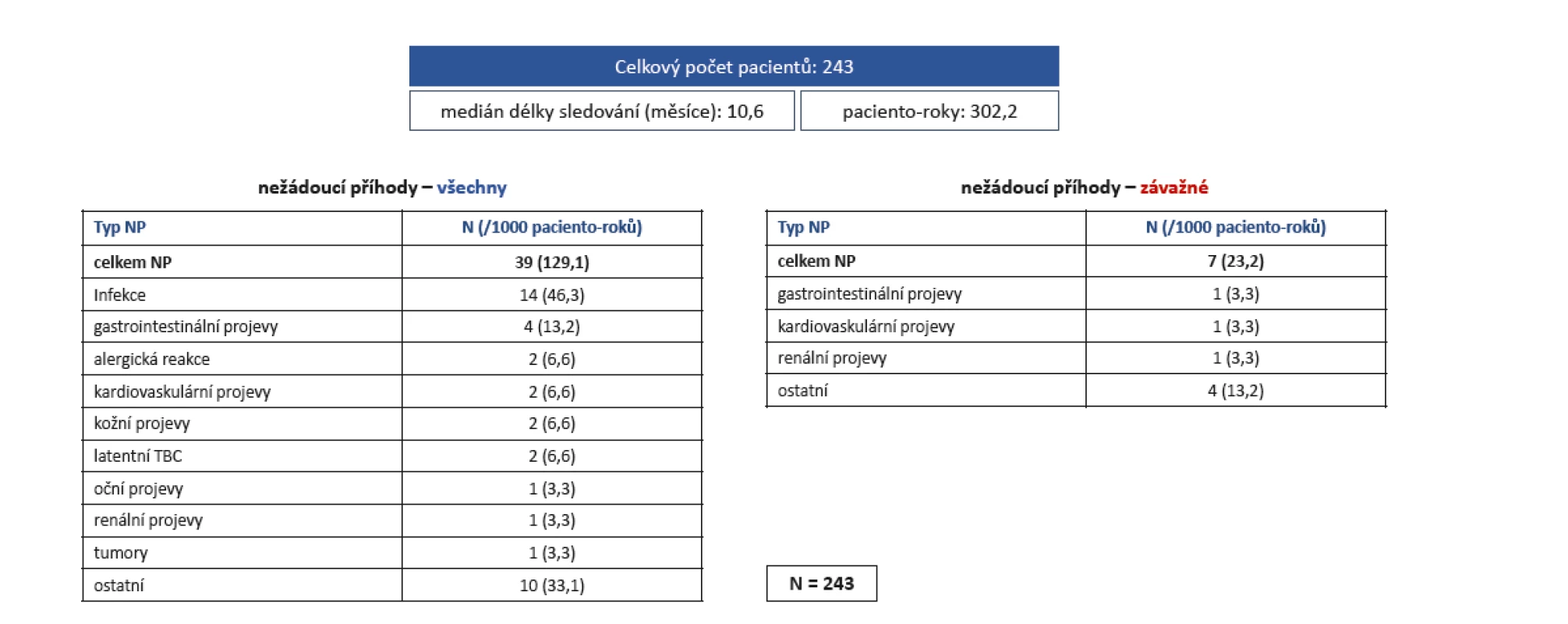 Bezpečnost léčby secukinumabem (Cosentyx®): incidence nežádoucích příhod