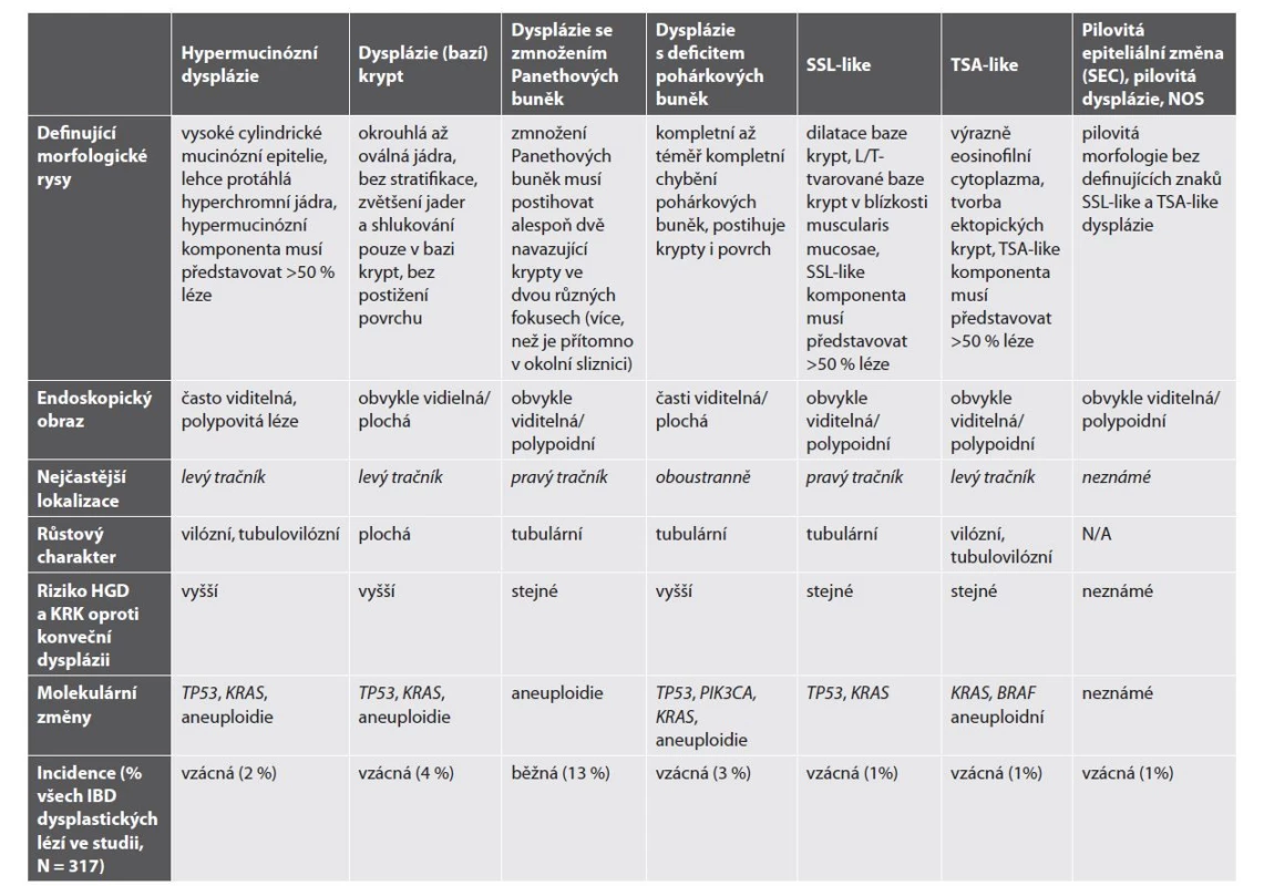 Nekonvenční léze asociované s idiopatickým střevním zánětem (převzato a upraveno podle: Choi WT. Non-conventional dysplastic subtypes in inflammatory
bowel disease: a review of their diagnostic characteristics and potential clinical implications. J Pathol Transl Med. 2021; 55(2): 83-93).