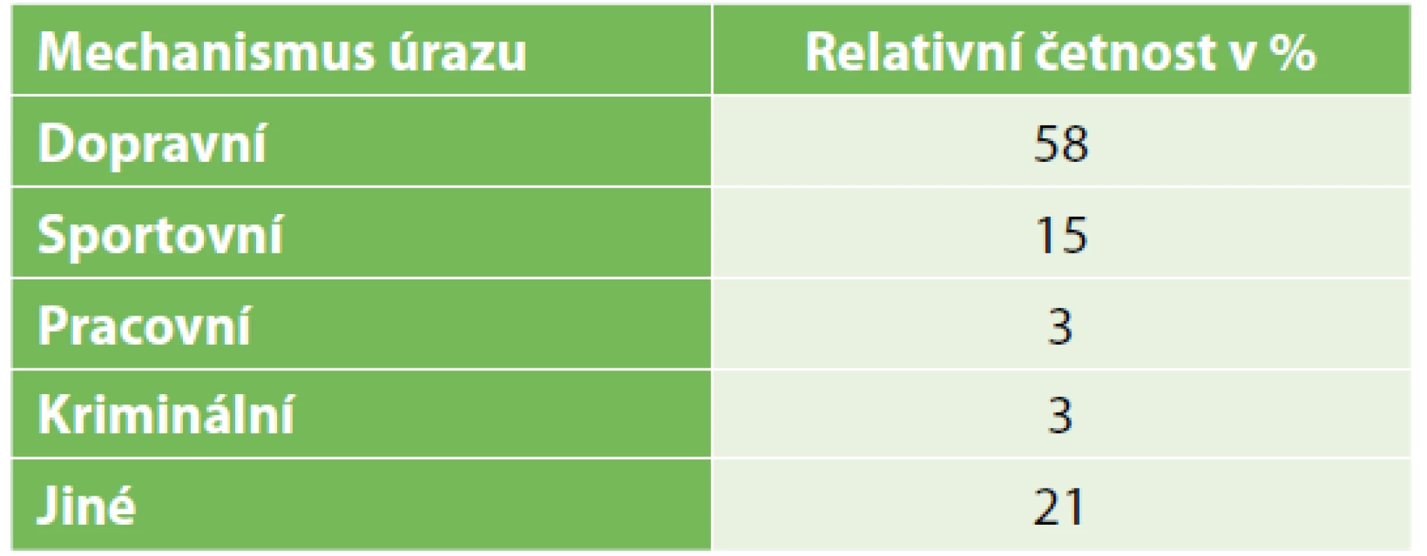 Příčina úrazu jater<br>
Tab. 2. Cause of liver injury