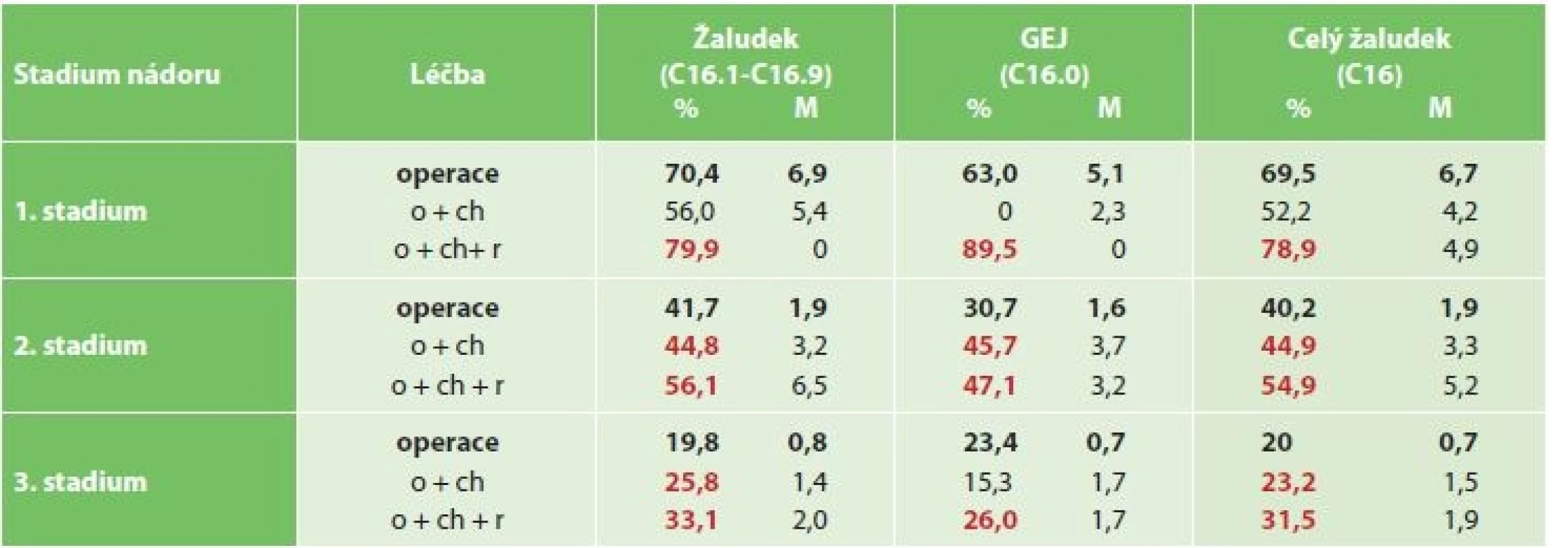 Přínos kombinace onkologické léčby + operace proti samotné operaci v % pětiletého přežití a mediánu pětiletého
přežití v letech<br>
Tab. 8: Benefit of combining oncological treatment with surgery versus surgery alone in % of five-year survival and
median of five-year survival in years