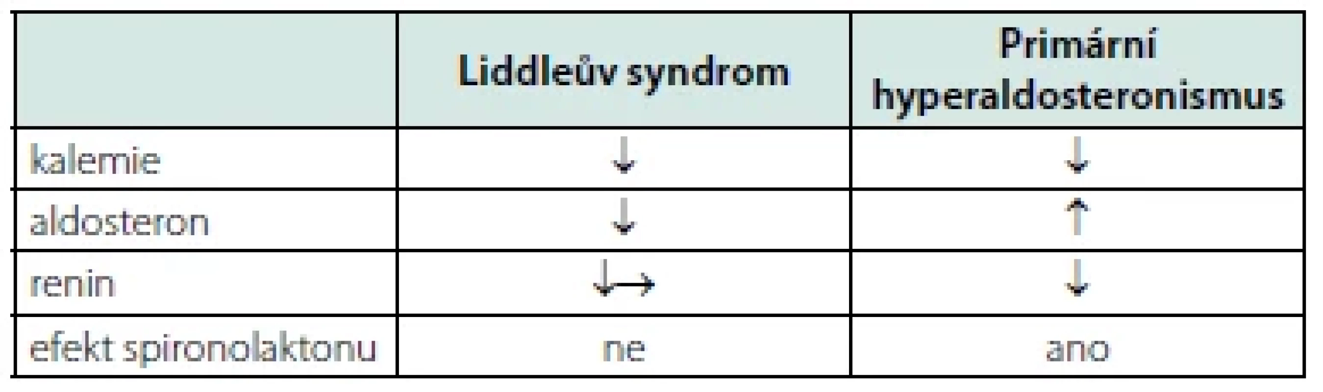 Podobnosti a rozdíly mezi Liddleovým syndromem a primárním
hyperaldosteronismem