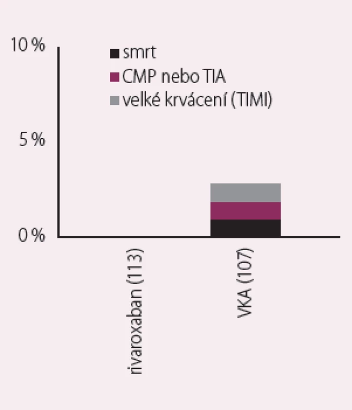 Studie VENTURE – rivaroxaban.
Nepřerušené podávání rivaroxabanu v porovnání
s nepřerušeným podáním warfarinu
u katetrizační ablace fibrilace síní [12].